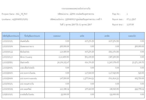 รายงานงบทดลอง - รหัสหน่วยเบิกจ่าย 000002200400019 ศูนย์ส่งเสริมอุตสาหกรรมภาคที่ 9 วันที่ 1-31 ตุลาคม 2567